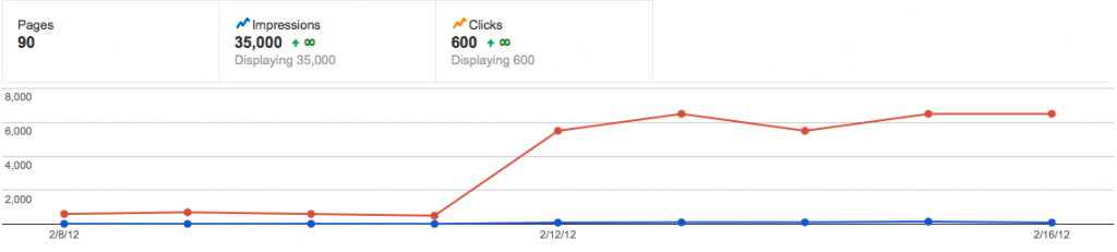 Increased Click Through Rate