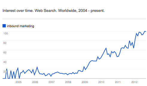 Inbound Marketing Trend 2012