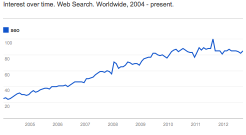 SEO Trend 2012