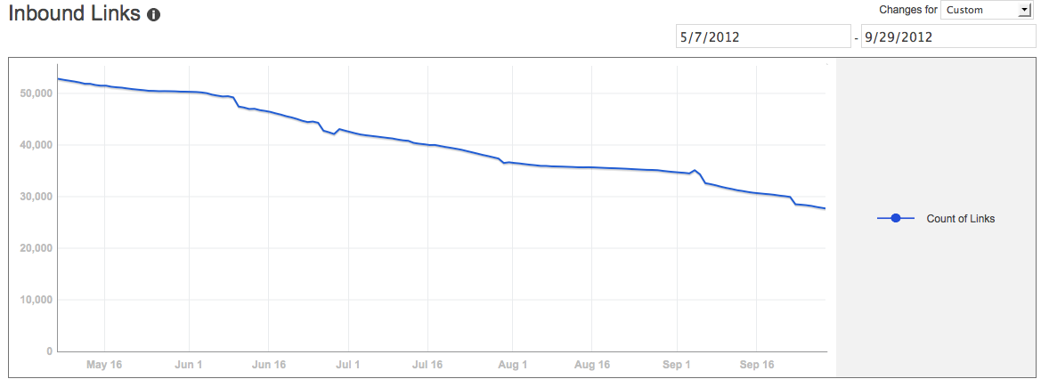 Inbound link attrition