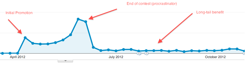 SEO Long-tail traffic from contest givaway 